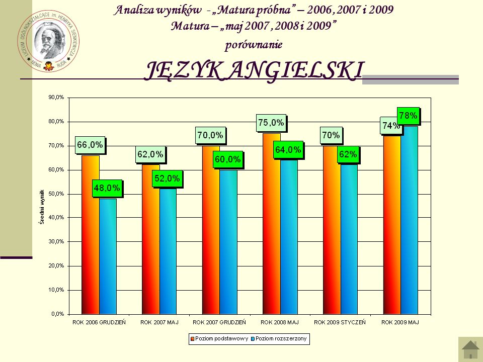 Analiza wyników - „Matura próbna – 2006 ,2007 i 2009 Matura – „maj 2007 ,2008 i 2009 porównanie JĘZYK ANGIELSKI