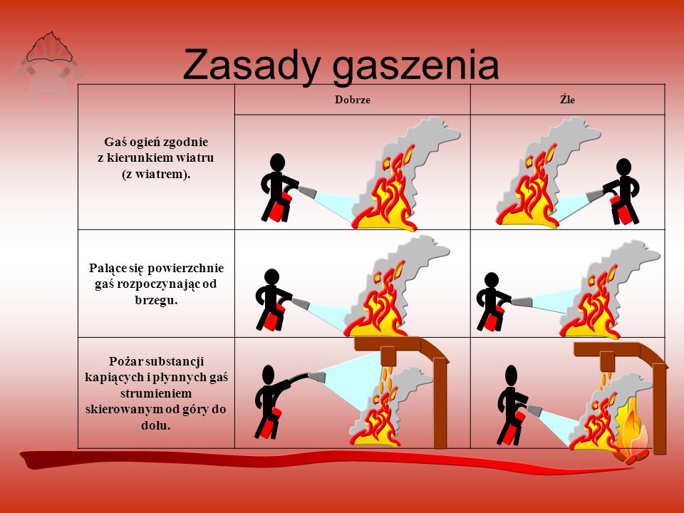 Zasady gaszenia Gaś ogień zgodnie z kierunkiem wiatru (z wiatrem).