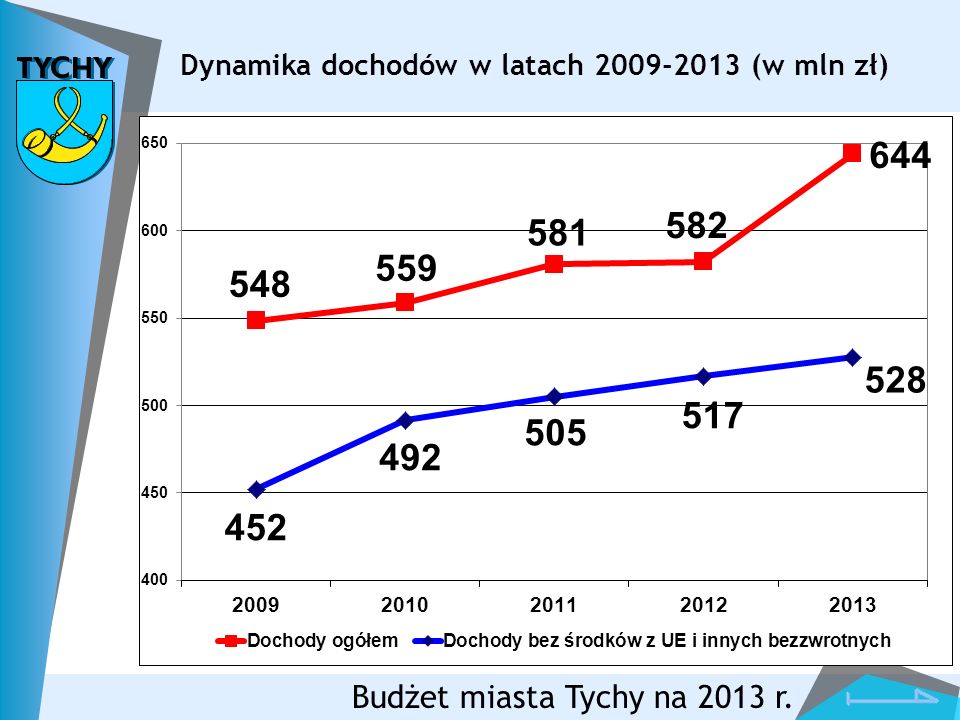 Budżet miasta Tychy na 2013 r.