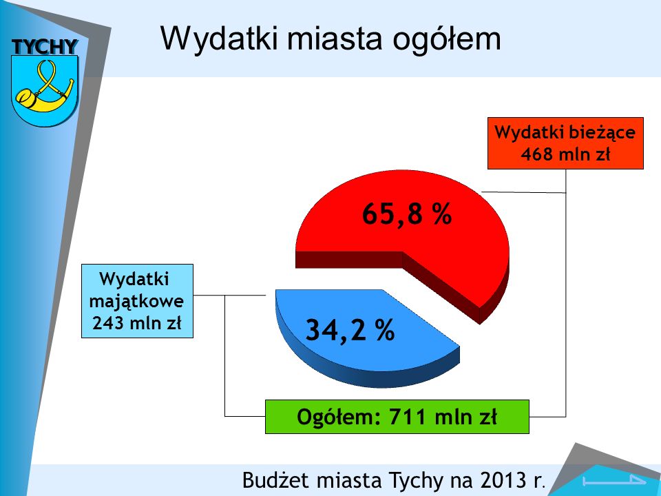 Wydatki miasta ogółem 65,8 % 34,2 % Ogółem: 711 mln zł