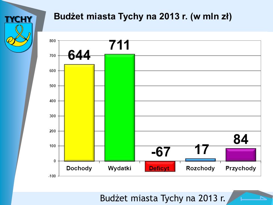 Budżet miasta Tychy na 2013 r. (w mln zł)