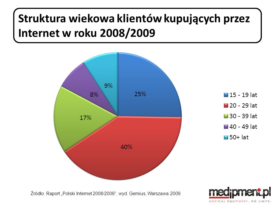 Struktura wiekowa klientów kupujących przez Internet w roku 2008/2009