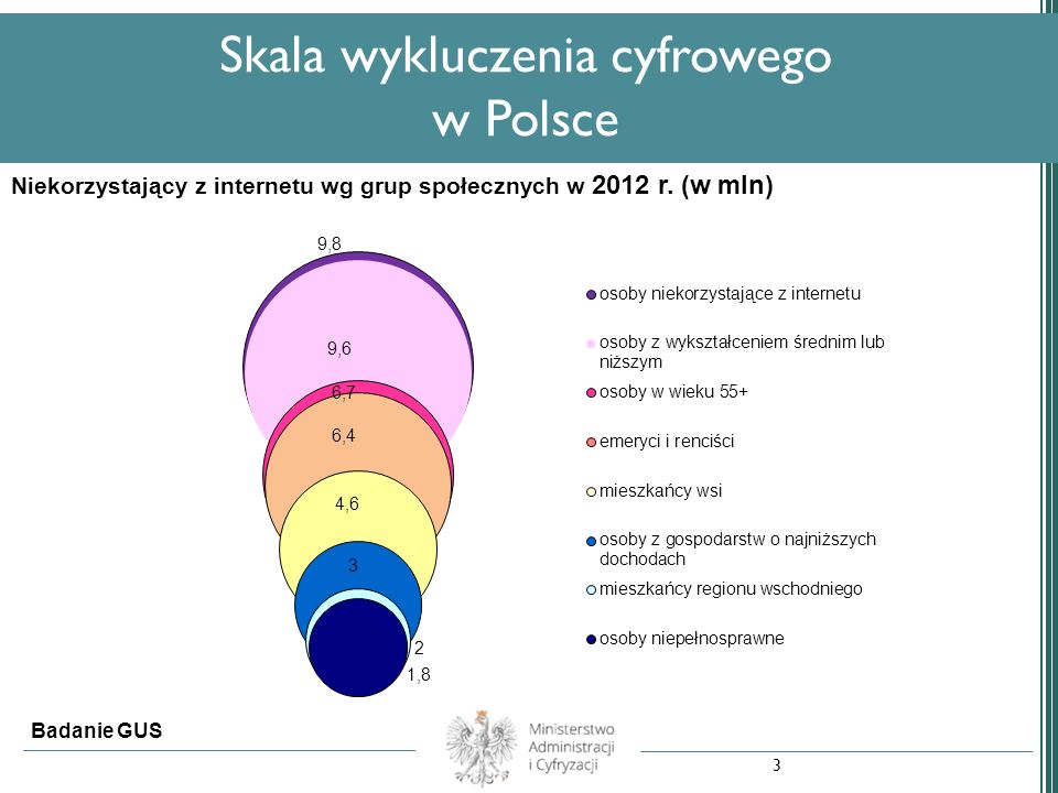 Skala wykluczenia cyfrowego w Polsce