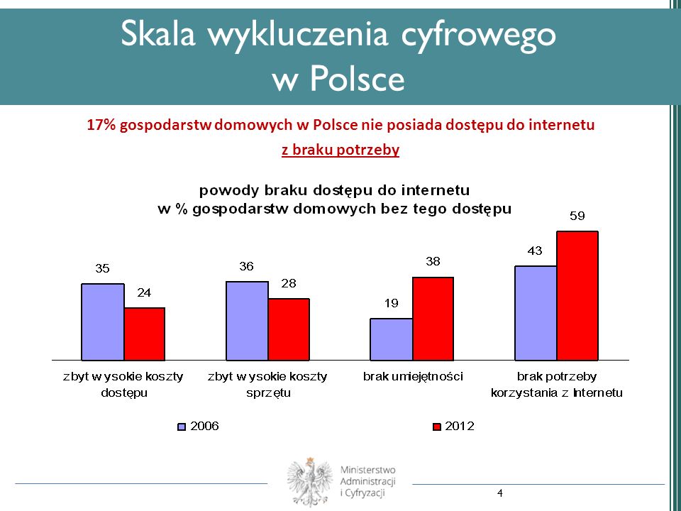17% gospodarstw domowych w Polsce nie posiada dostępu do internetu