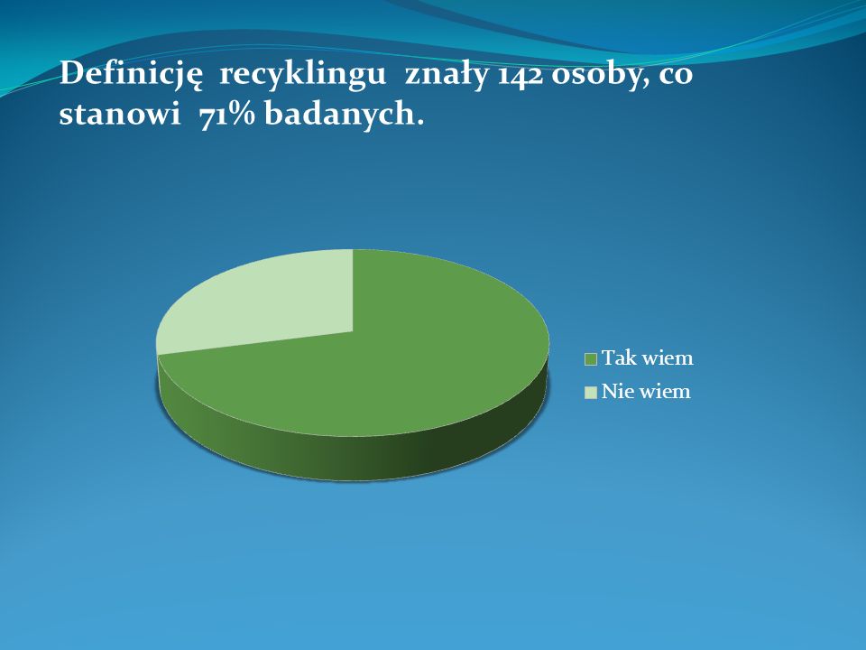 Definicję recyklingu znały 142 osoby, co stanowi 71% badanych.