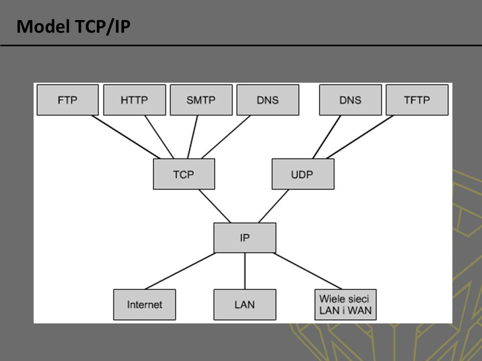 Model TCP/IP
