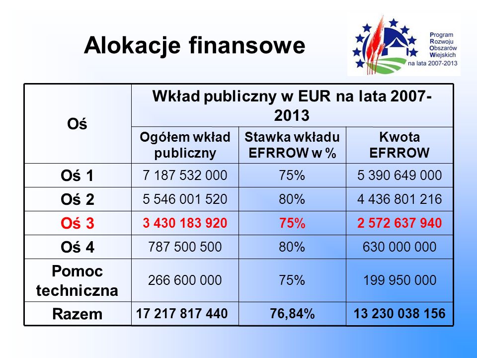 Alokacje finansowe Wkład publiczny w EUR na lata Oś Oś 1