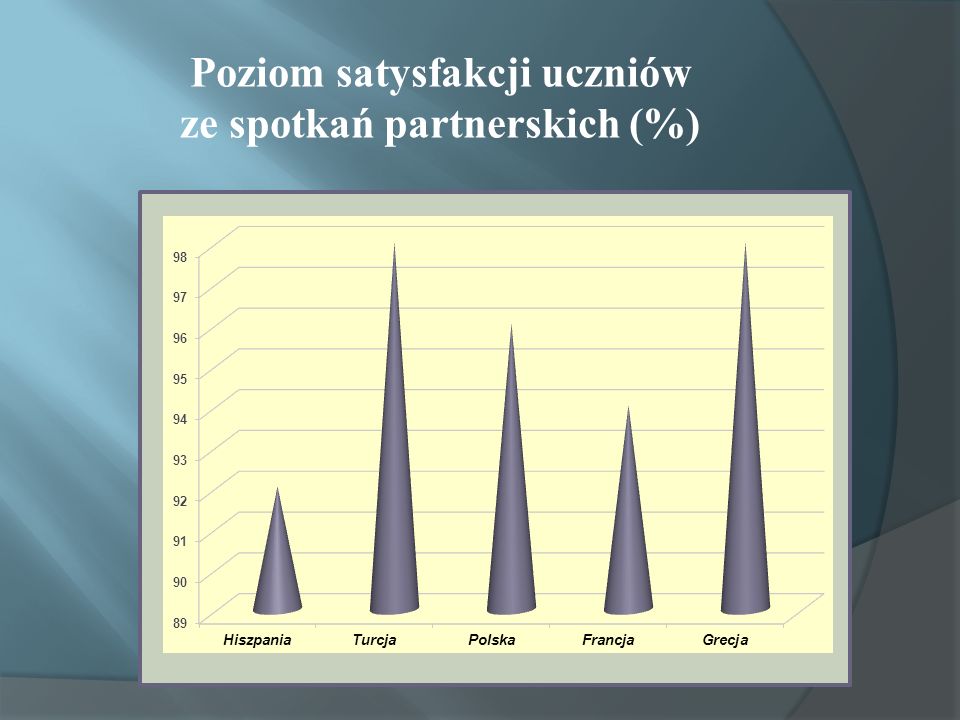 Poziom satysfakcji uczniów ze spotkań partnerskich (%)