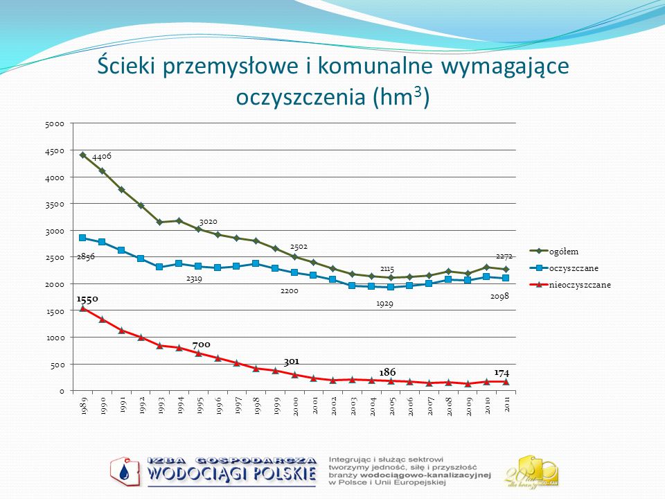 Branża Wodociągowo-kanalizacyjna W Polsce - Ppt Pobierz