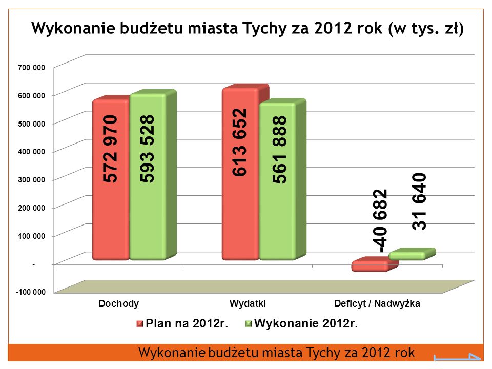 Wykonanie budżetu miasta Tychy za 2012 rok (w tys. zł)