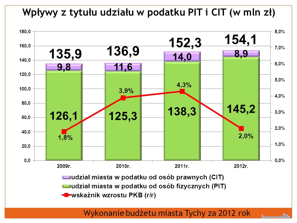 Wpływy z tytułu udziału w podatku PIT i CIT (w mln zł)