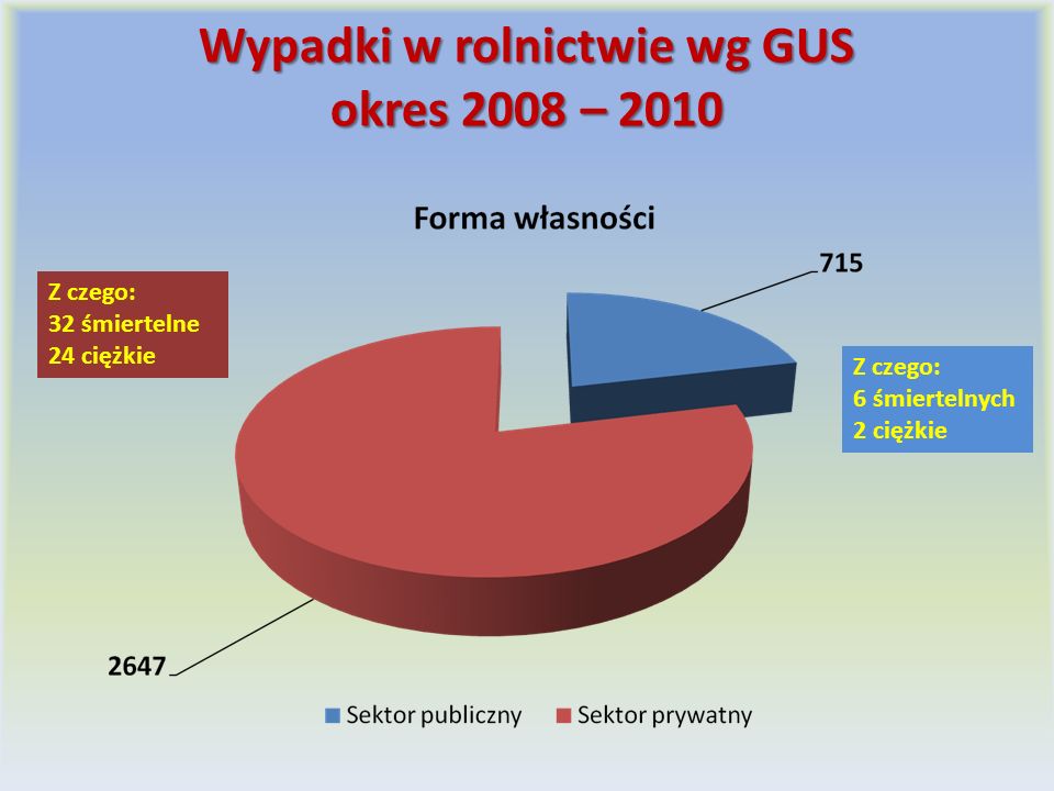 Wypadki w rolnictwie wg GUS okres 2008 – 2010