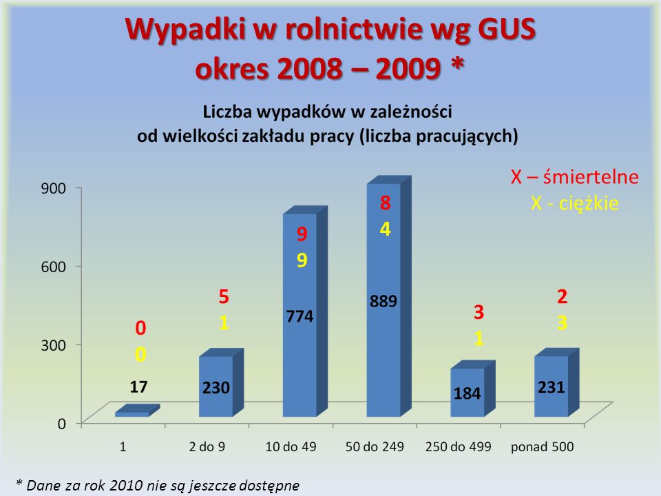 Wypadki w rolnictwie wg GUS okres 2008 – 2009 *