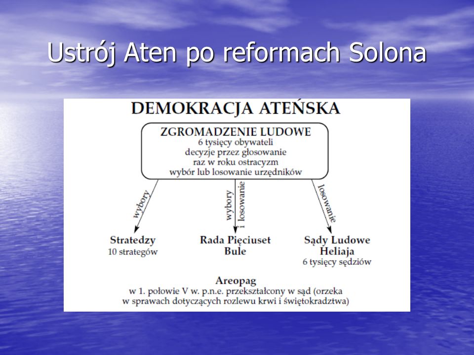 Ustrój Aten po reformach Solona