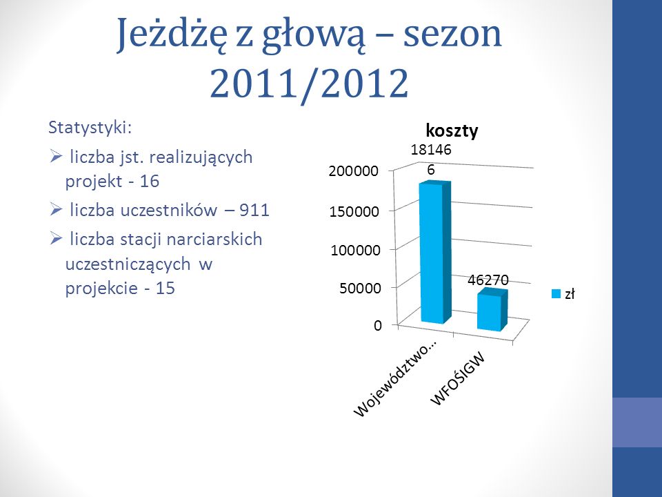 Jeżdżę z głową – sezon 2011/2012 Statystyki: