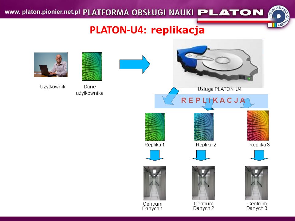 PLATON-U4: replikacja R E P L I K A C J A Użytkownik Dane użytkownika