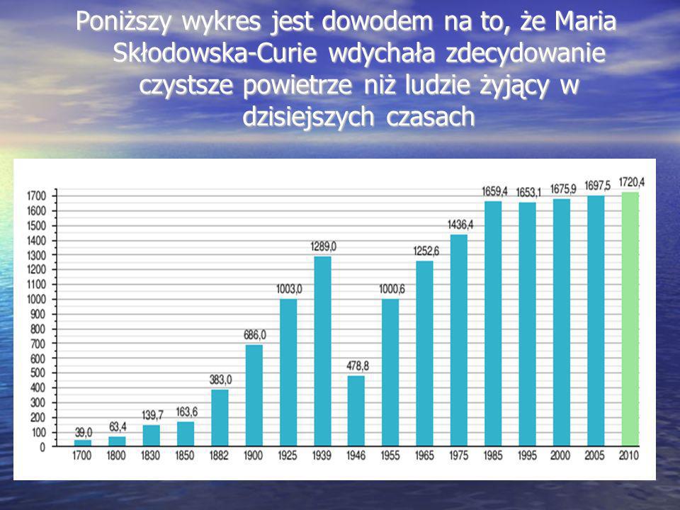Poniższy wykres jest dowodem na to, że Maria Skłodowska-Curie wdychała zdecydowanie czystsze powietrze niż ludzie żyjący w dzisiejszych czasach