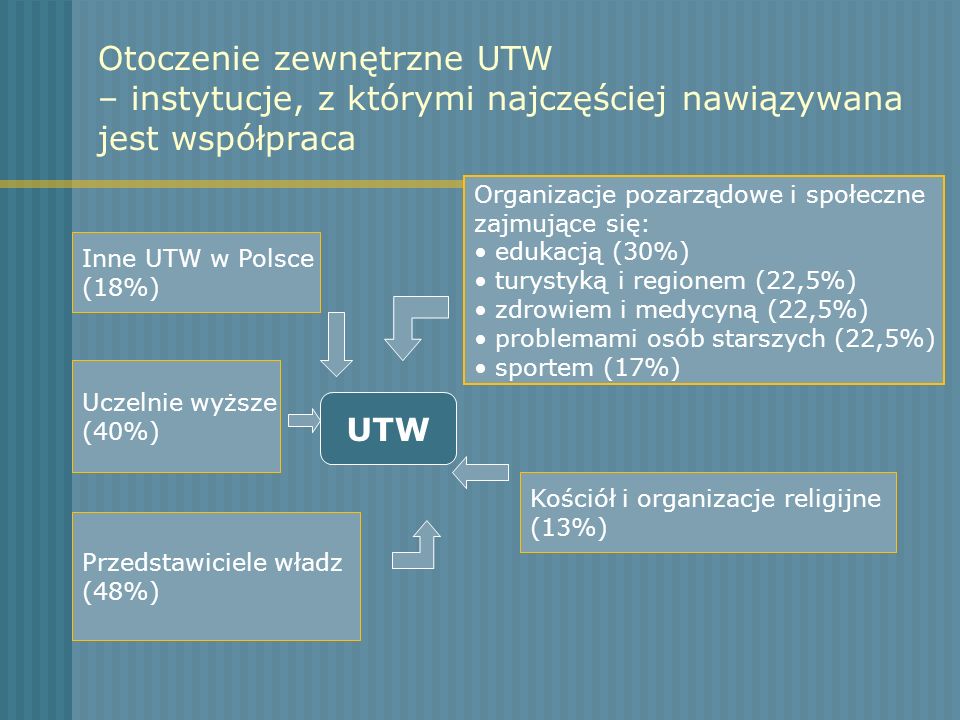 Otoczenie zewnętrzne UTW – instytucje, z którymi najczęściej nawiązywana jest współpraca
