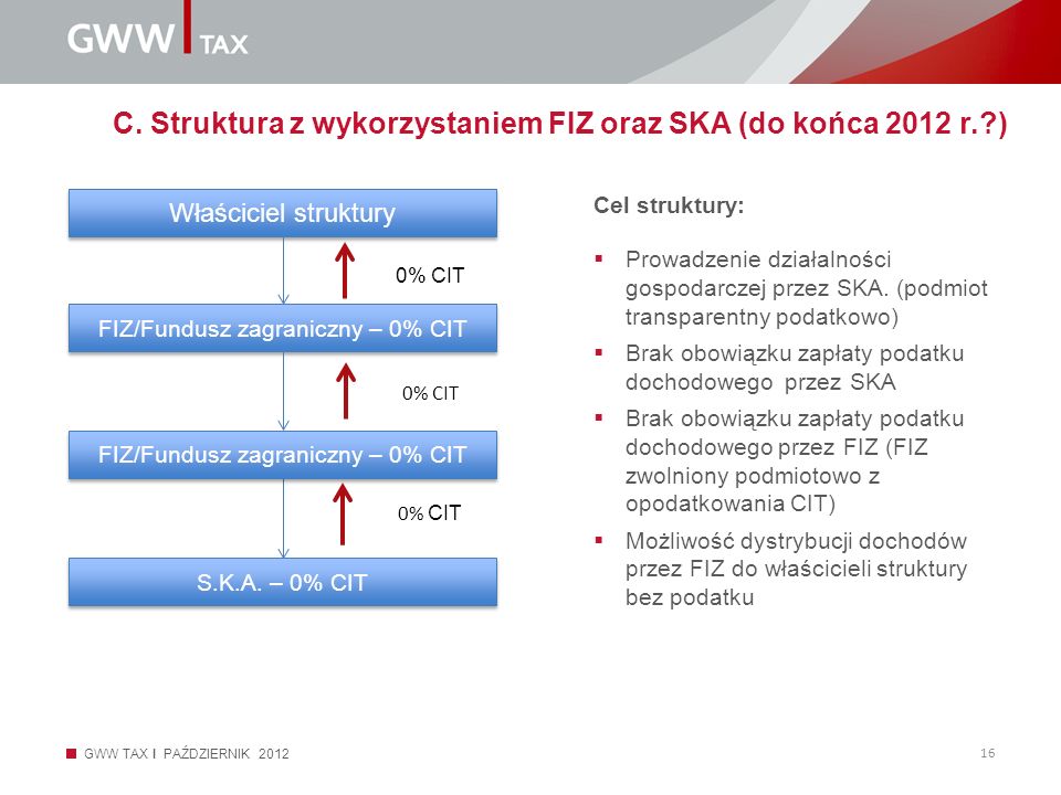 C. Struktura z wykorzystaniem FIZ oraz SKA (do końca 2012 r. )