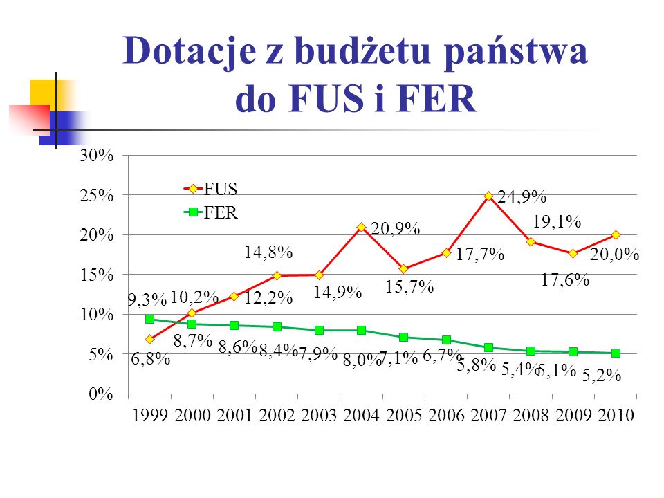 Dotacje z budżetu państwa do FUS i FER