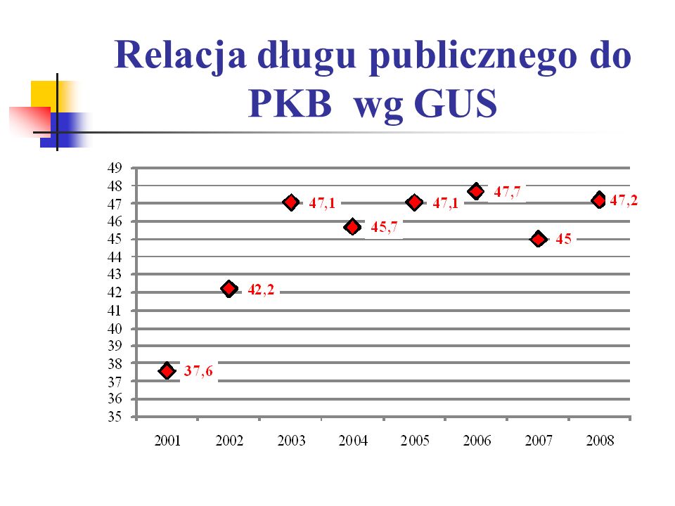 Relacja długu publicznego do PKB wg GUS