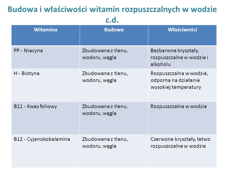 Budowa i właściwości witamin rozpuszczalnych w wodzie c.d.