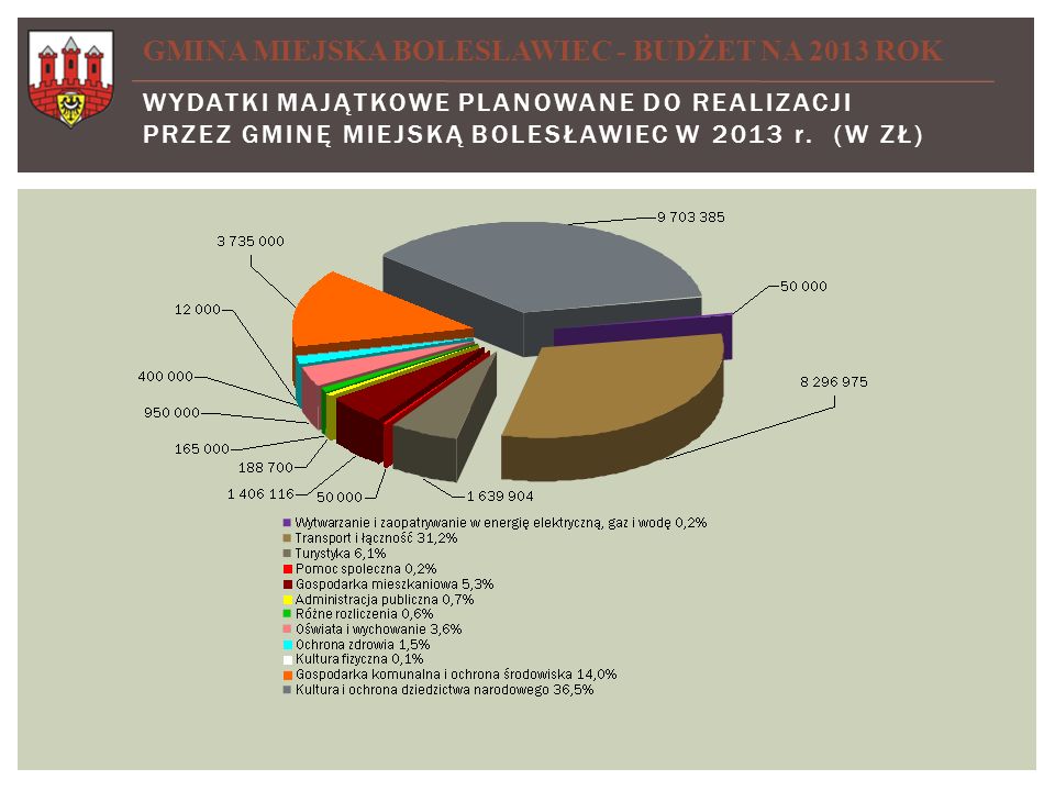 GMINA MIEJSKA BOLESŁAWIEC - BUDŻET NA 2013 ROK