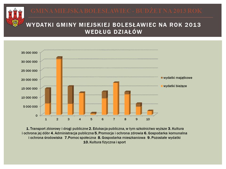 Wydatki Gminy Miejskiej Bolesławiec na rok 2013 według działów