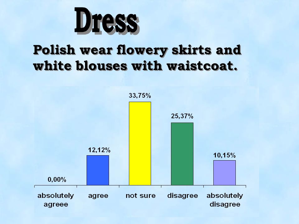 Dress Polish wear flowery skirts and white blouses with waistcoat.