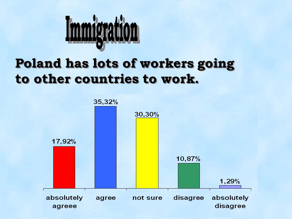 Immigration Poland has lots of workers going to other countries to work.