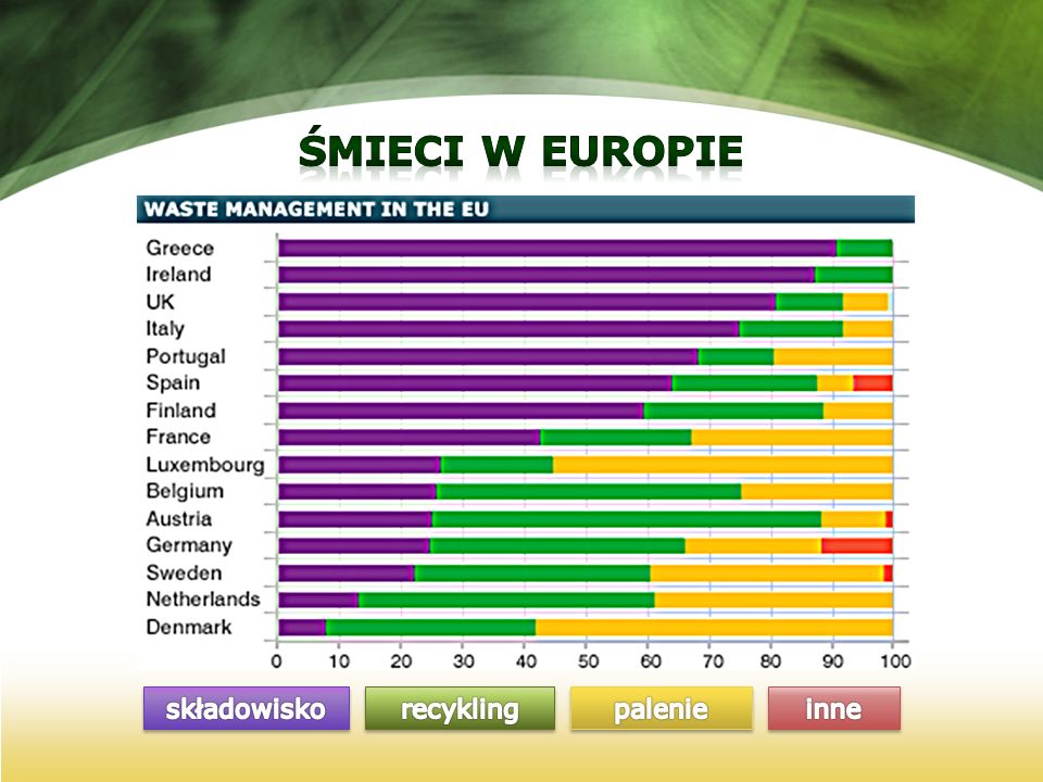 Śmieci w europie składowisko recykling palenie inne