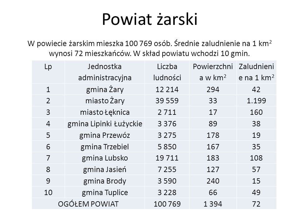 Powiat żarski W powiecie żarskim mieszka osób. Średnie zaludnienie na 1 km2 wynosi 72 mieszkańców. W skład powiatu wchodzi 10 gmin.