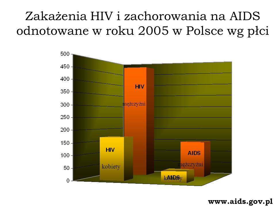 Zakażenia HIV i zachorowania na AIDS odnotowane w roku 2005 w Polsce wg płci