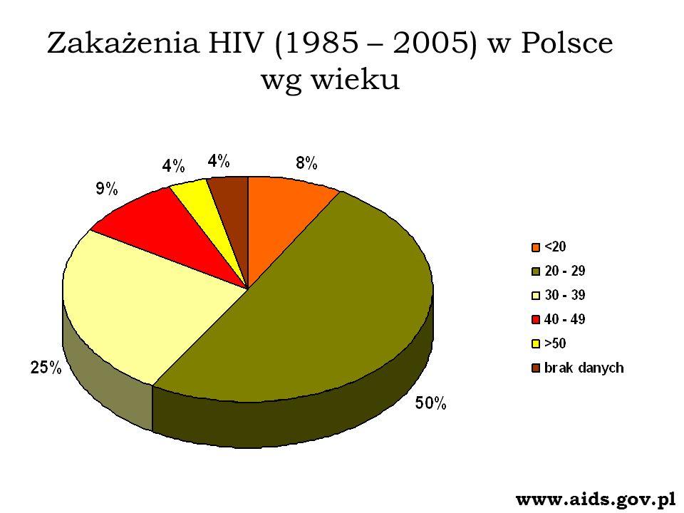 Zakażenia HIV (1985 – 2005) w Polsce wg wieku