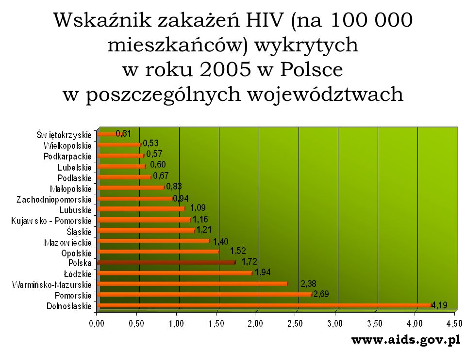 Wskaźnik zakażeń HIV (na mieszkańców) wykrytych w roku 2005 w Polsce w poszczególnych województwach