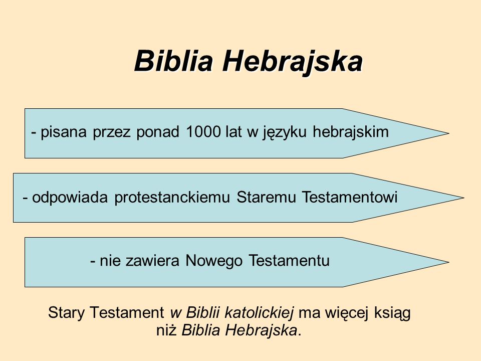 Biblia Hebrajska - pisana przez ponad 1000 lat w języku hebrajskim