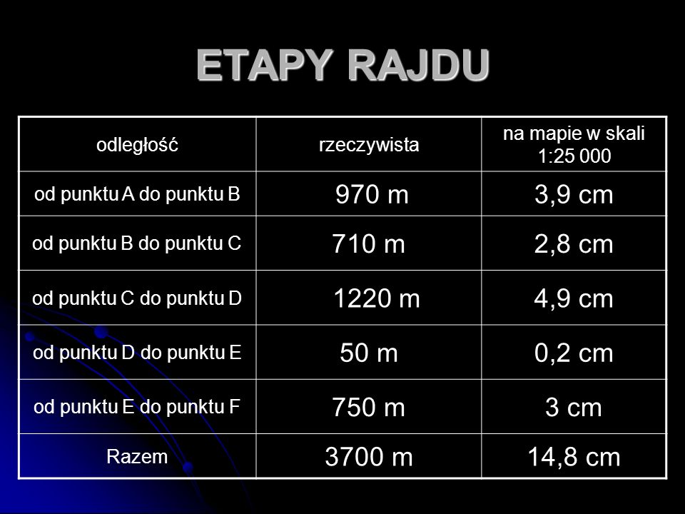 ETAPY RAJDU 970 m 3,9 cm 710 m 2,8 cm 1220 m 4,9 cm 50 m 0,2 cm 750 m