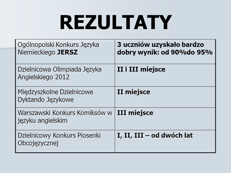 REZULTATY Ogólnopolski Konkurs Języka Niemieckiego JERSZ