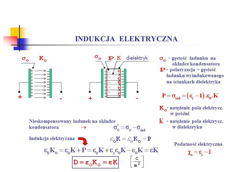 INDUKCJA ELEKTRYCZNA + - dielektryk - gęstość ładunku na