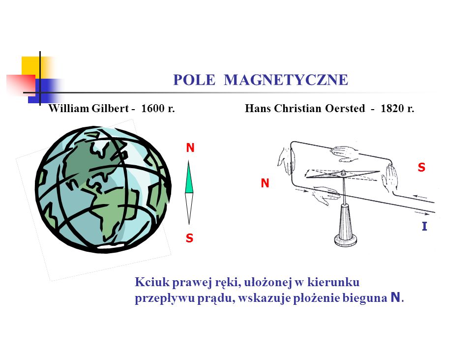 POLE MAGNETYCZNE William Gilbert r. Hans Christian Oersted r. N. S. N. I. I.
