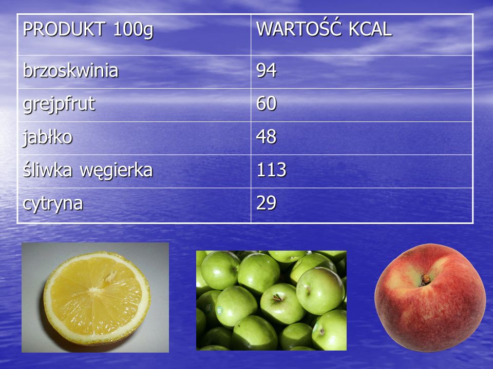 PRODUKT 100g WARTOŚĆ KCAL brzoskwinia 94 grejpfrut 60 jabłko 48 śliwka węgierka 113 cytryna 29