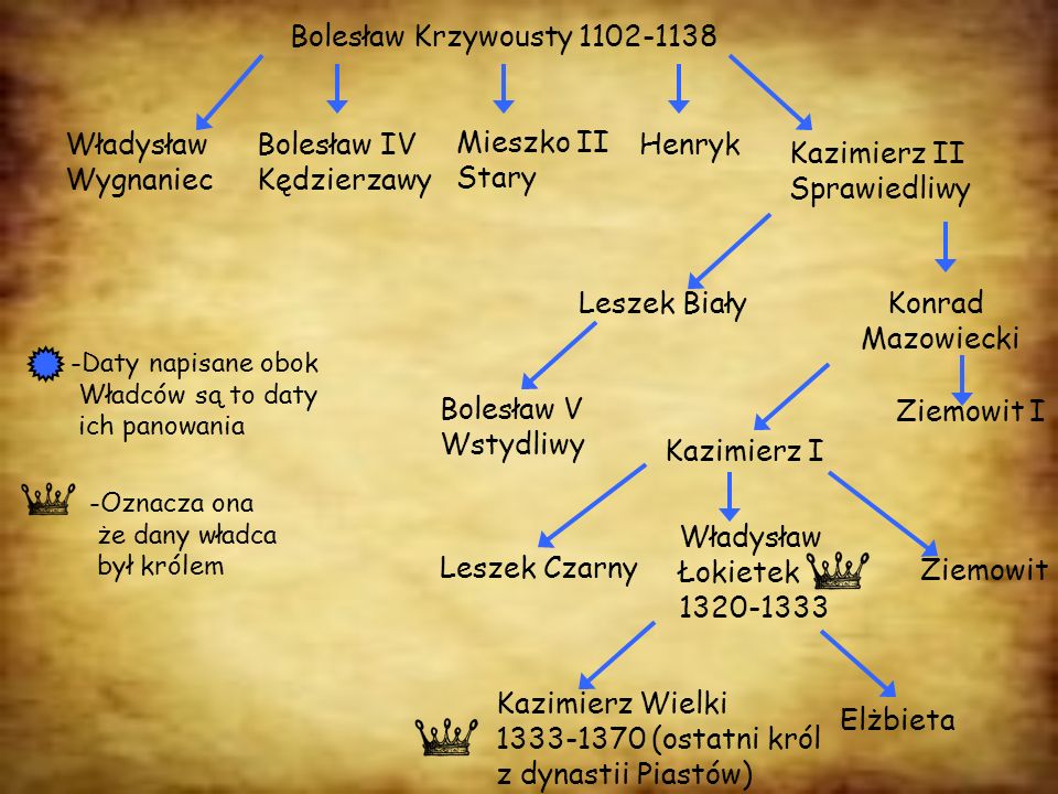 Bolesław Krzywousty Władysław Wygnaniec Bolesław IV
