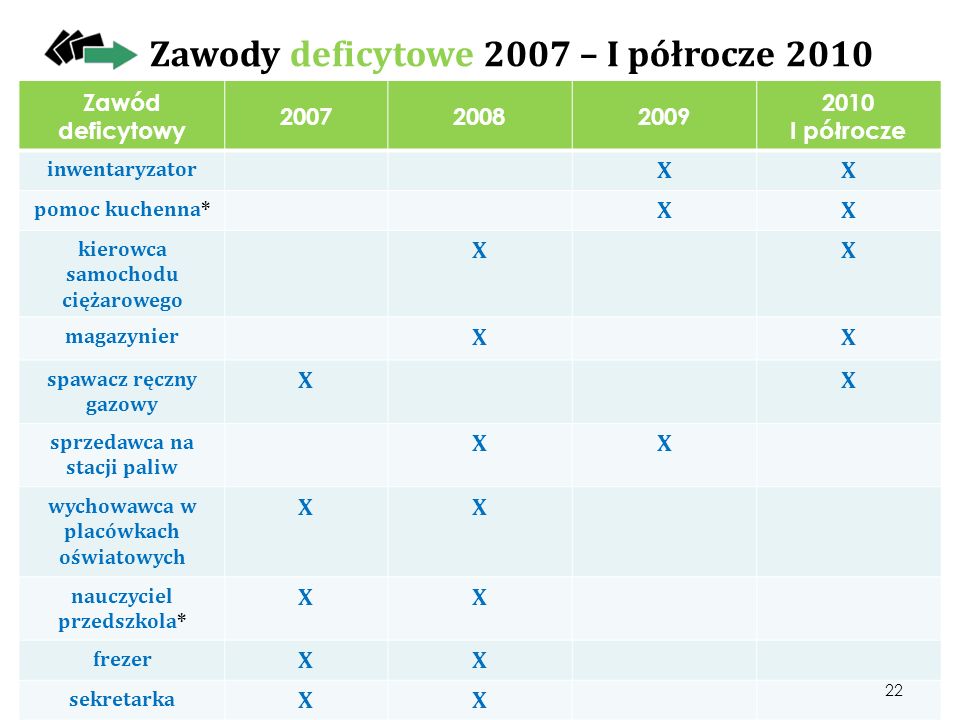 Zawody deficytowe 2007 – I półrocze 2010