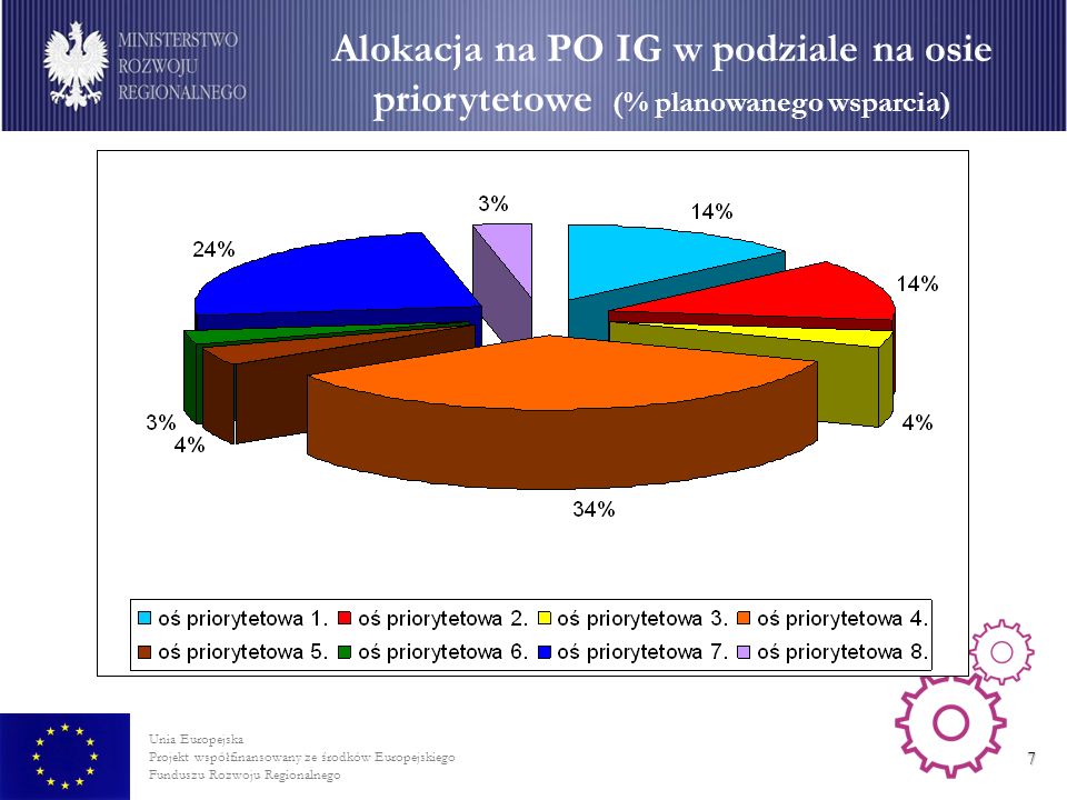 Alokacja na PO IG w podziale na osie priorytetowe (% planowanego wsparcia)