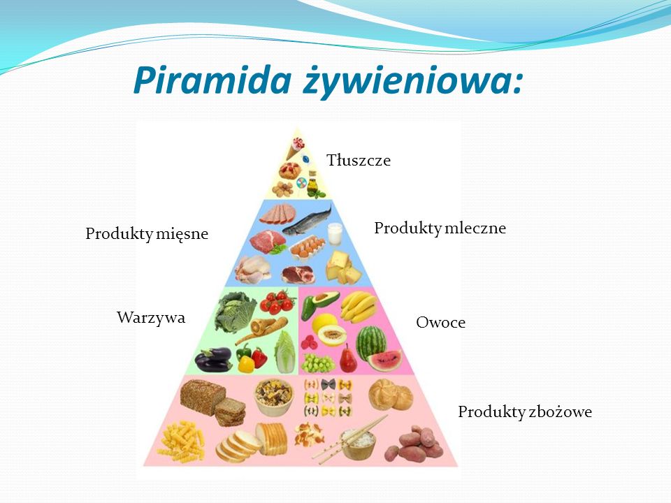 Piramida żywieniowa: Tłuszcze Produkty mleczne Produkty mięsne Warzywa