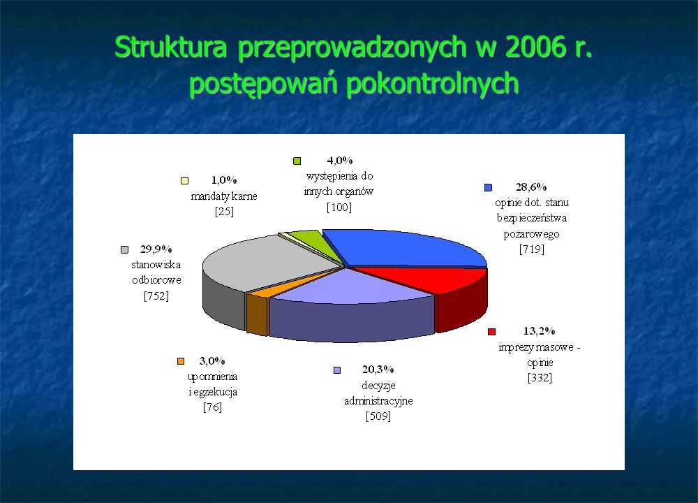 Struktura przeprowadzonych w 2006 r. postępowań pokontrolnych