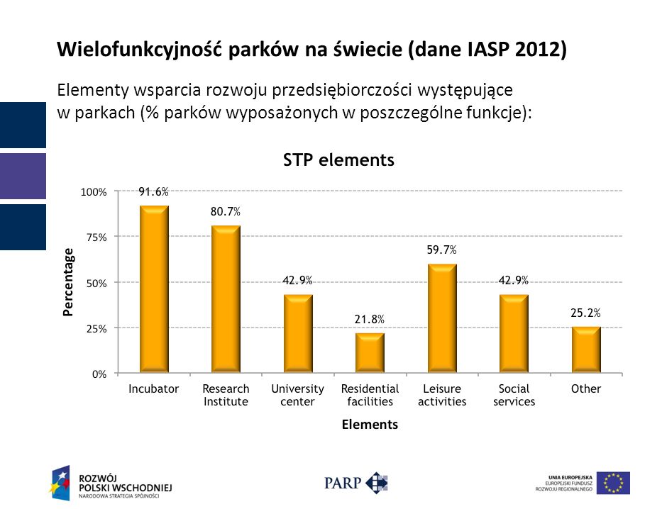Wielofunkcyjność parków na świecie (dane IASP 2012)