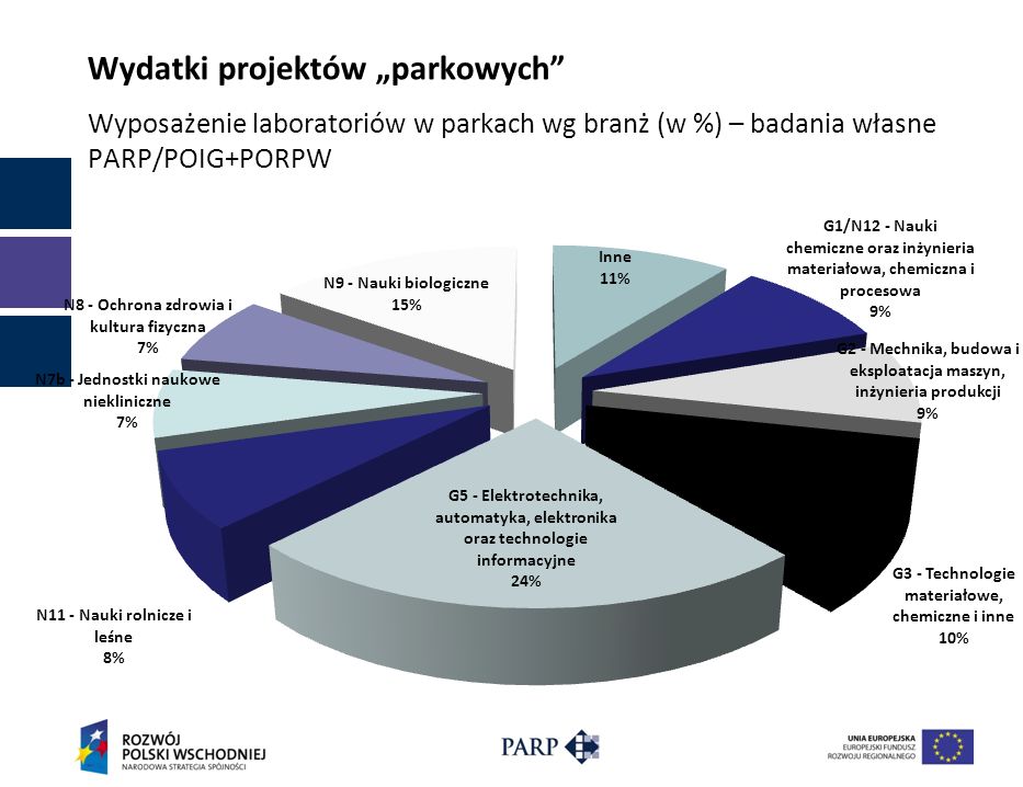 Wydatki projektów „parkowych Wyposażenie laboratoriów w parkach wg branż (w %) – badania własne PARP/POIG+PORPW