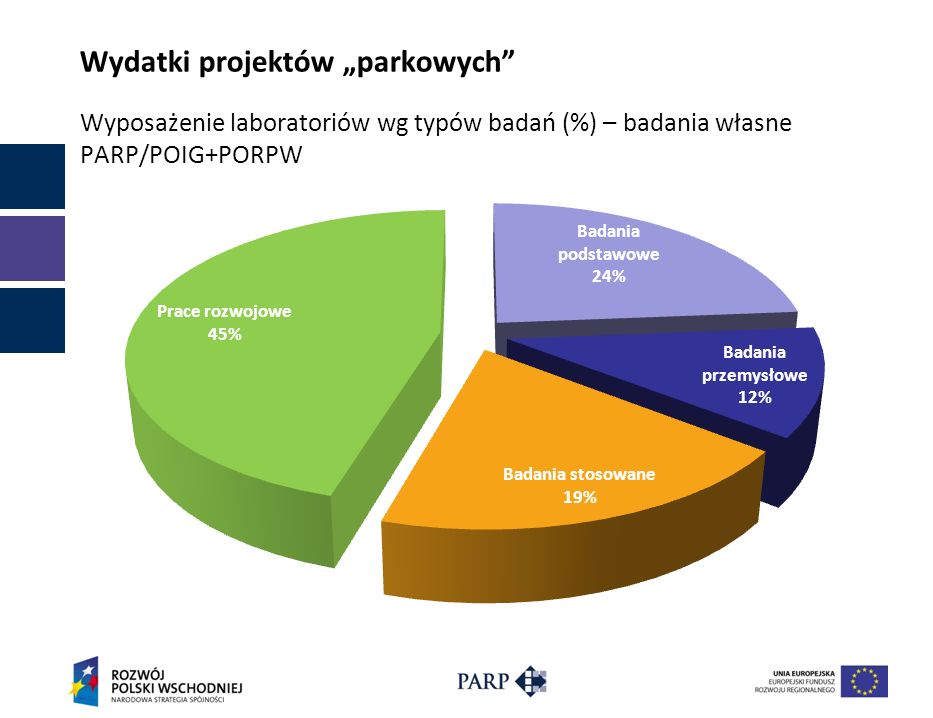 Wydatki projektów „parkowych Wyposażenie laboratoriów wg typów badań (%) – badania własne PARP/POIG+PORPW