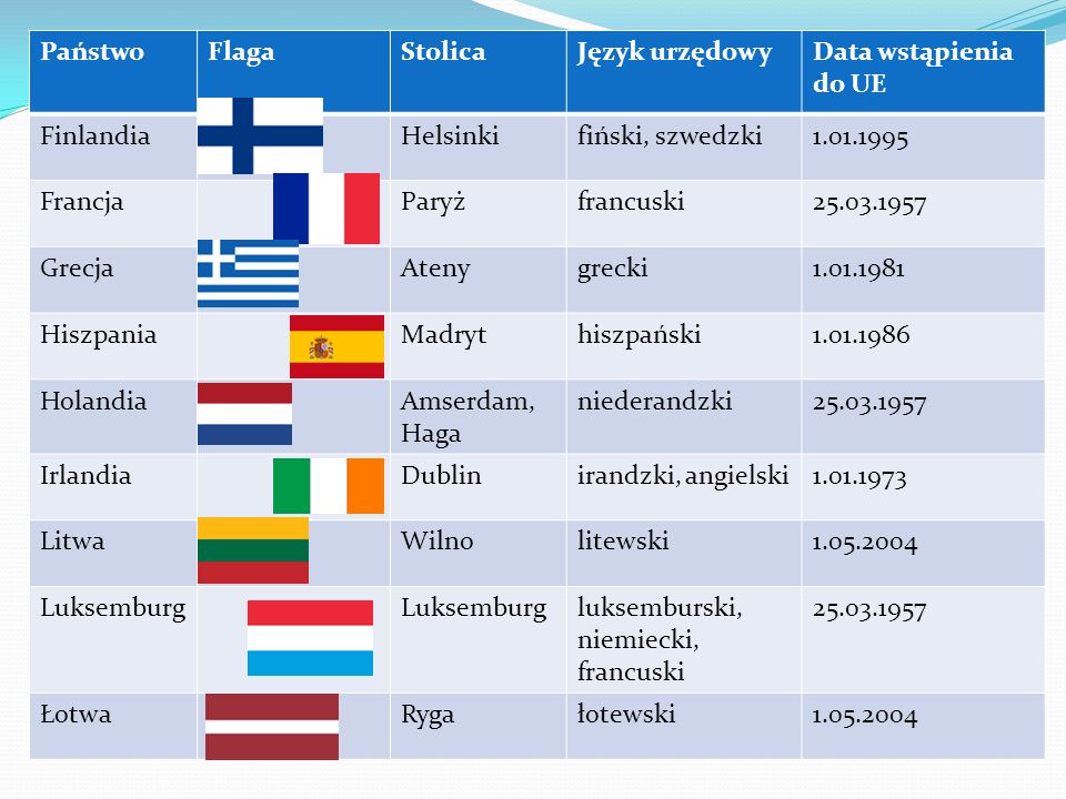 Państwo Flaga. Stolica. Język urzędowy. Data wstąpienia do UE. Finlandia. Helsinki. fiński, szwedzki.